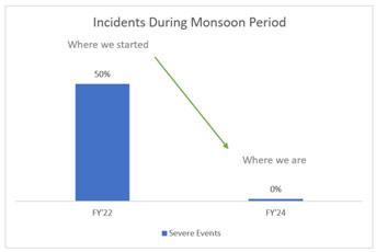 Tata Projects: Monsoon safety programme