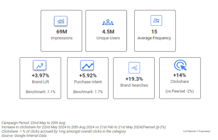 Campaign metrics Bangalore Campaign metrics Bangalore