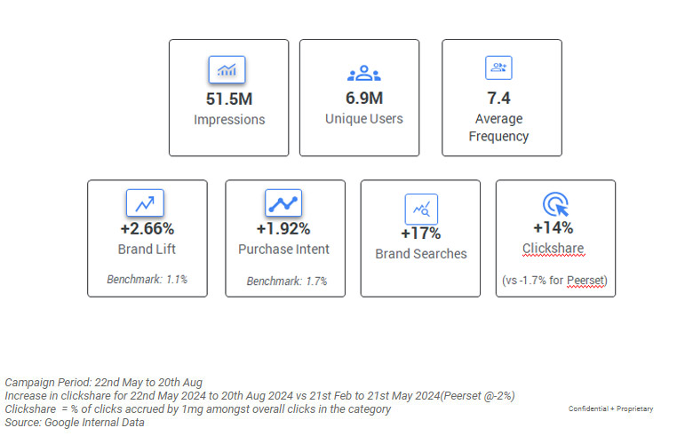 Campaign metrics Gurugram Campaign metrics Gurugram