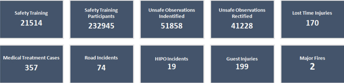 Sample data from the IHCL Safety Scorecard for 2023-24. This data is collected for each property at IHCL, compared with historic performance and is used to drive improvements.