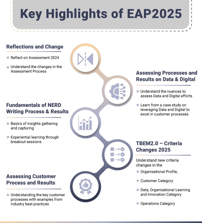 The key highlights of EAP2025 include