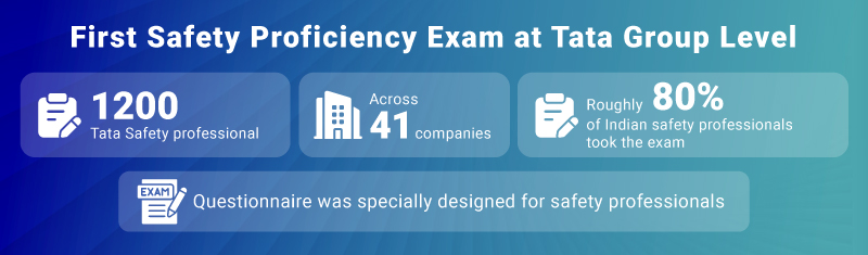 1200 Safety Professionals undertake the first Safety Proficiency Exam at Tata group level 1200 Safety Professionals undertake the first Safety Proficiency Exam at Tata group level