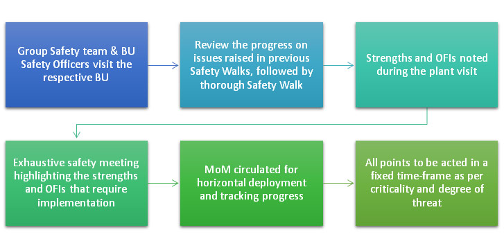 Tata AutoComp Systems: Safety walk and safety committee meetings
Tata AutoComp Systems: Safety walk and safety committee meetings