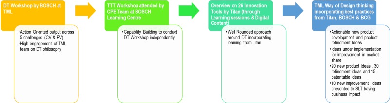 TML way of design thinking – Methodology & benefits TML way of design thinking – Methodology & benefits