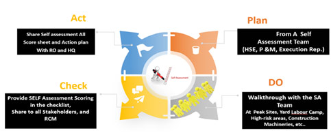 Tata Projects: Enhancing site self-awareness through targeted HSE critical compliance assessments Tata Projects: Enhancing site self-awareness through targeted HSE critical compliance assessments