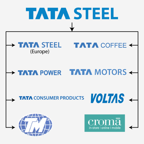 Tata Steel Europe and 7 Tata companies learn from Tata Steel