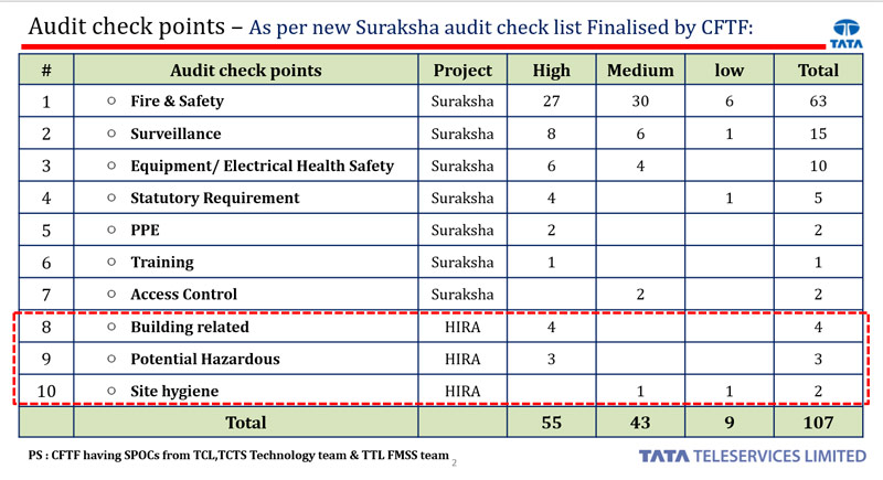 Tata Teleservices: Enhancing safety with Project Suraksha Tata Teleservices: Enhancing safety with Project Suraksha